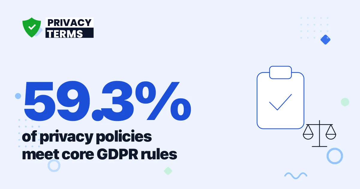 59.3% of Privacy Policies Pass Core GDPR Rules [2026 Data]