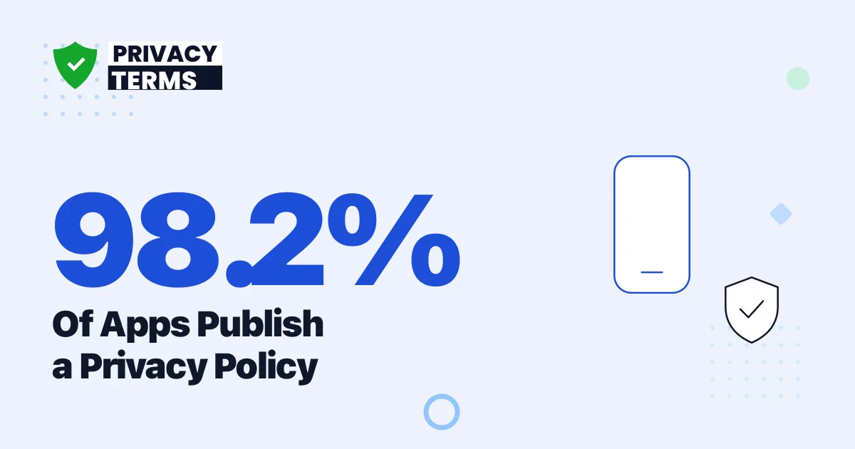 98.2% of Apps Publish a Privacy Policy [2026 Data]