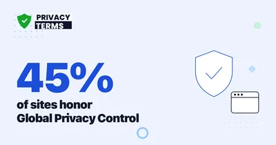 45% of Websites Honor Global Privacy Control [2026]