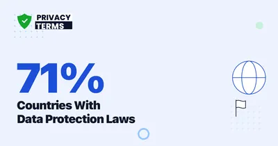 71% of Countries Now Have a Data Protection Law [2026]