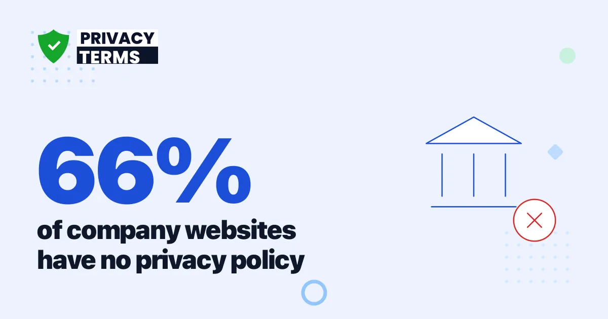 66% of Small Business Websites Lack a Privacy Policy [2026]