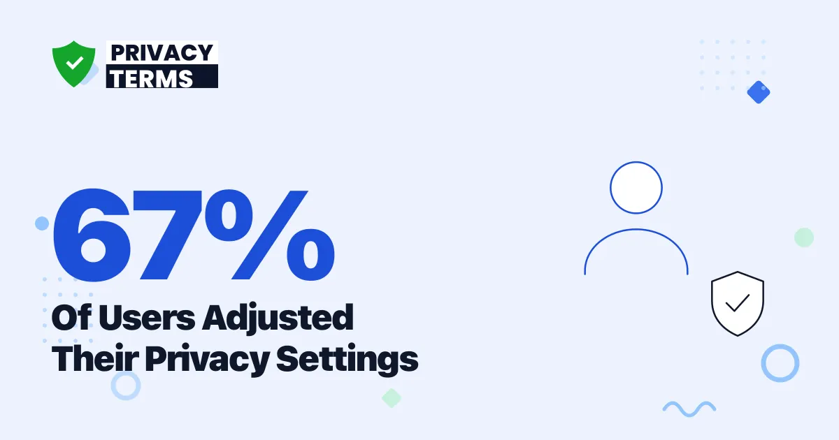 67% of Users Adjusted Their Privacy Settings [2026 Data]