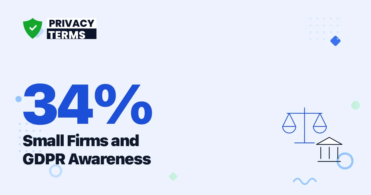 34% of UK Sole Traders Understand Their GDPR Duties